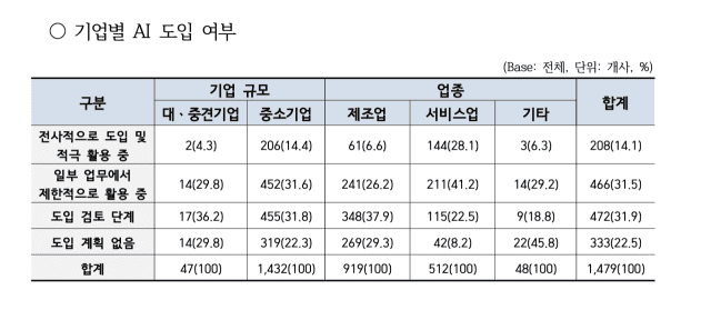 AI 도입 필요성 76.9% vs 실제 도입 45.6% 기업 분석