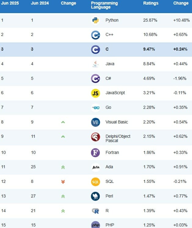 Python vs SQL in AI Era: TIOBE Index Trends 2023