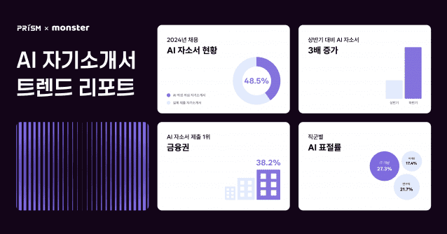 AI 자소서 69%로 급증…인재 검증 어려움 증가