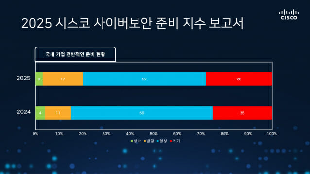 AI 위협 증가, 한국 기업 사이버보안 미흡