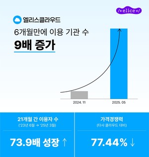 엘리스클라우드, AI 특화 클라우드로 21개월 만에 이용자 74배 성장
