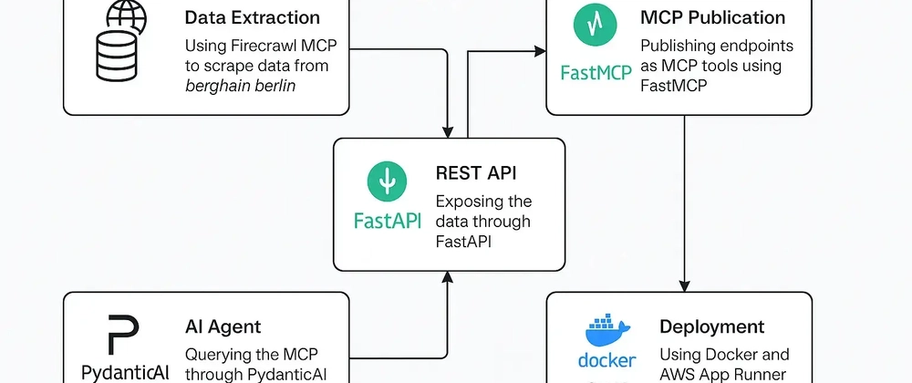 MCP 서버 AWS 배포 가이드: Firecrawl, FastAPI, DynamoDB 활용
