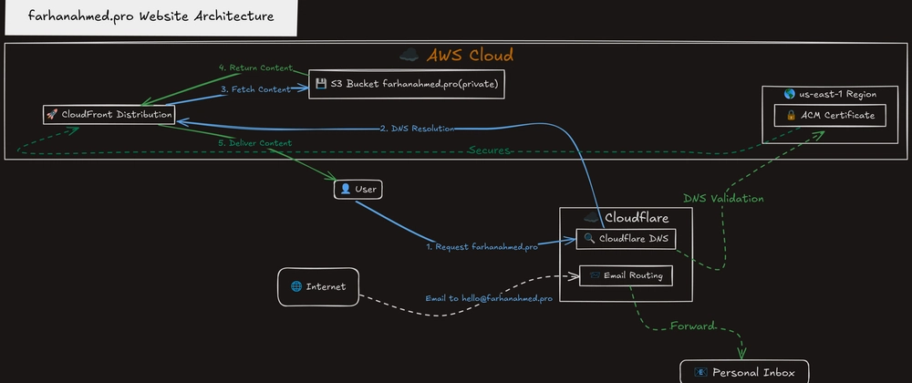 AWS S3, CloudFront, Cloudflare로 포트폴리오 배포 가이드