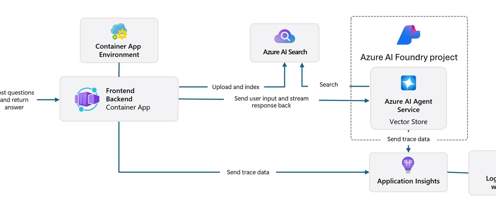 Azure AI Foundry: Custom AI Agent Development Platform