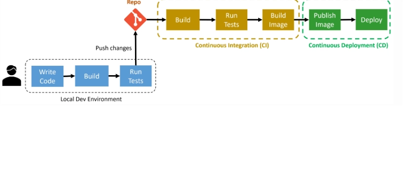 Azure App Service CI/CD로 웹 앱 배포 방법
