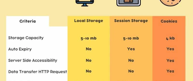 Browser Storage Guide: Local Storage, Session Storage, Cooki