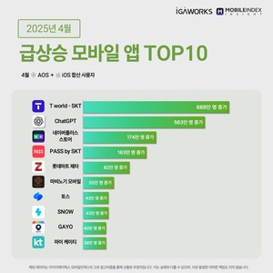 챗GPT, 국내 MAU 563만 증가...생성 AI 신규 사용자 점유
