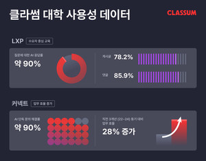 클라썸 AI 플랫폼, 대학 학사 업무 효율화 기여