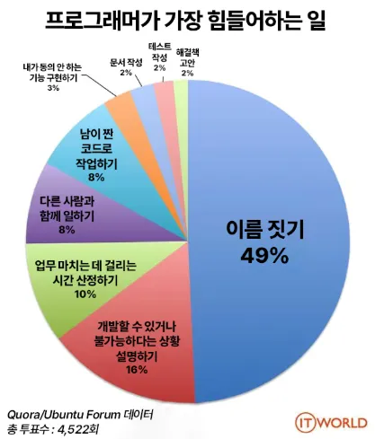 클린코드 독후감: 좋은 코드의 핵심 원칙