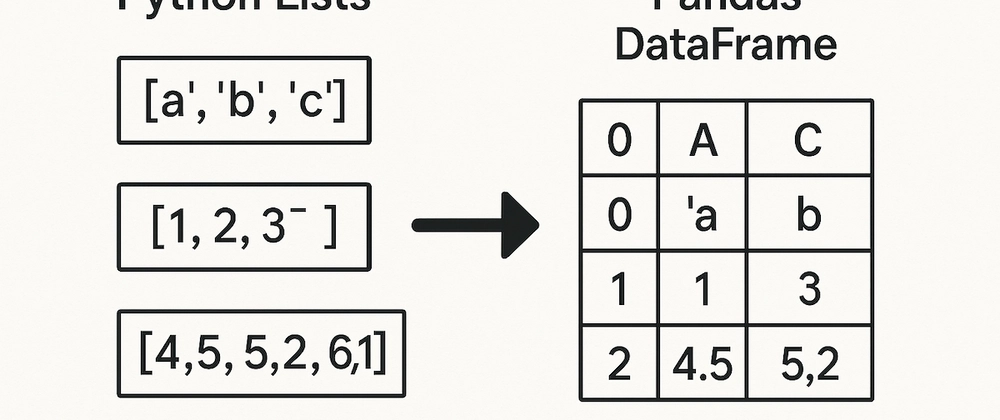 How to Convert Lists to Pandas DataFrames in Python