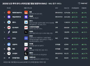 크랙 AI 캐릭터 채팅 MAU 192만 기록, 뤼튼 36.5% 달성