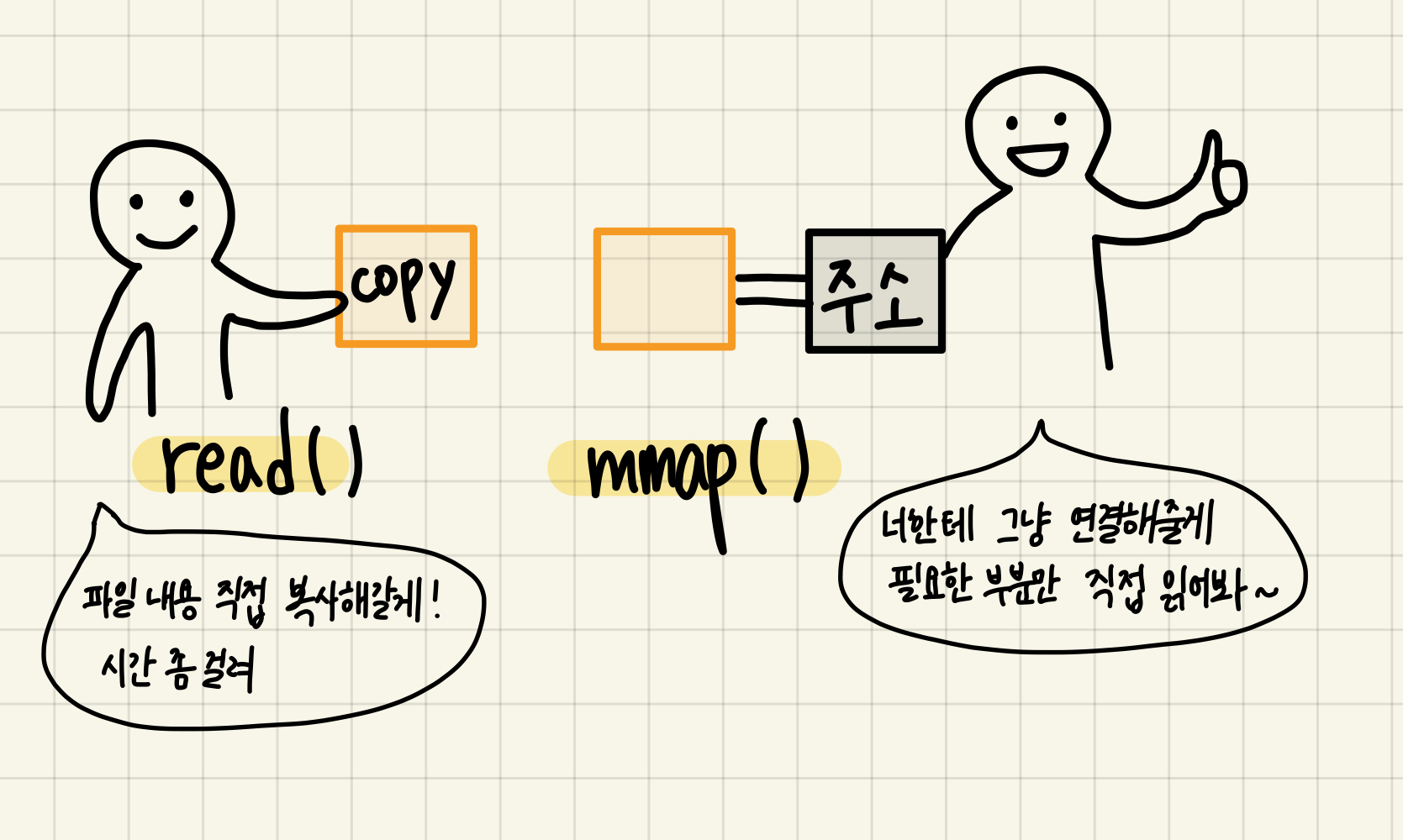 mmap이란? 메모리 매핑으로 파일 복사 없이 메모리 연결 방법