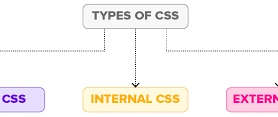 CSS 스타일 적용 방법: 인라인, 내부, 외부 스타일시트 비교