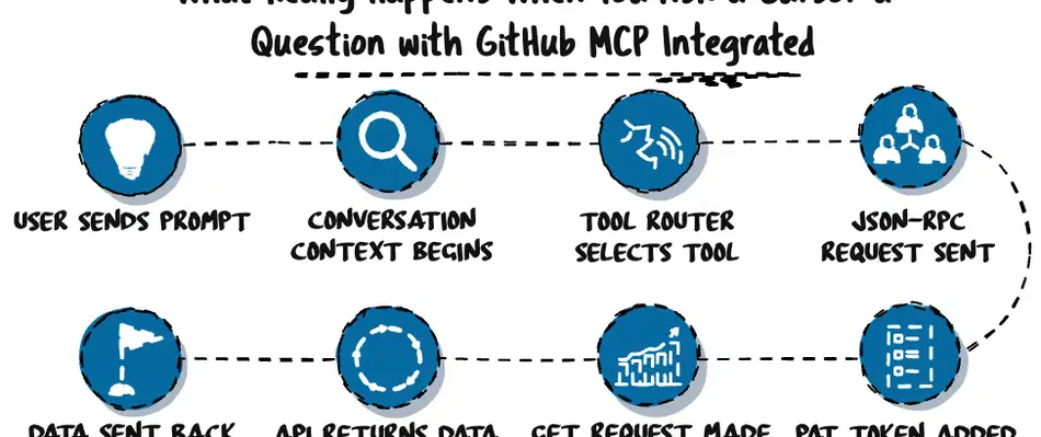 Cursor와 GitHub MCP 통합 작업 흐름