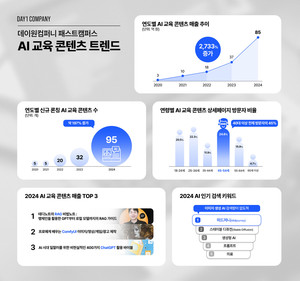 데이원컴퍼니, AI 교육 매출 85억 기록… 중장년층 수요로 2700% 성장
