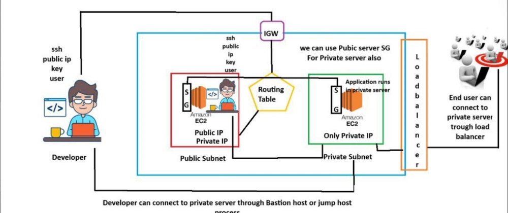 Bastion Hosts in DevOps: Enhancing Infrastructure Security