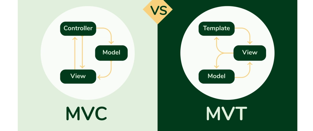 Understanding Django MVT Architecture