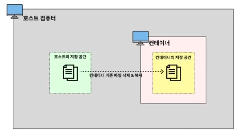 Docker Volume: 데이터 영속성 해결 방법