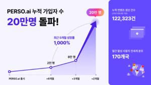 이스트소프트, AI 영상 제작 &apos;페르소&apos; 20만 사용자 달성... 립싱크 기능 주효
