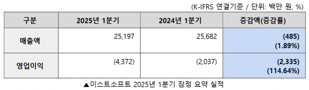 이스트소프트, Q1 영업손실 확대…AI 신사업 수익화 &apos;아직&apos;