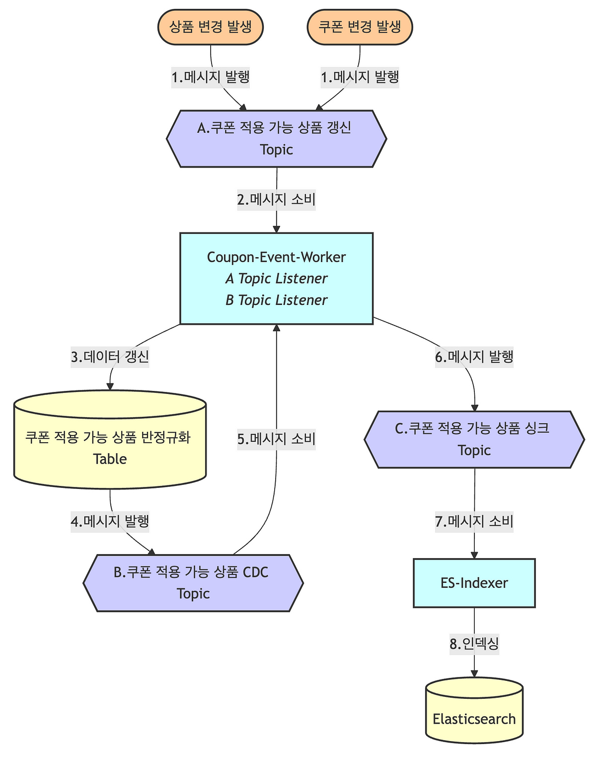 이벤트 기반 쿠폰 적용 상품 시스템 구축