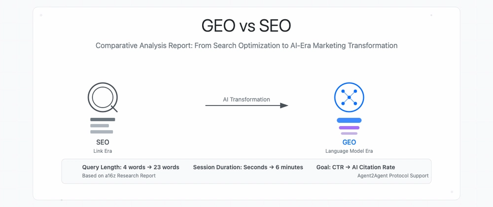 GEO vs SEO: AI 시대 마케팅 전환 분석