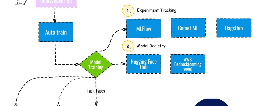 IdeaWeaver: Single CLI for LLM Training, Tracking, Deploymen
