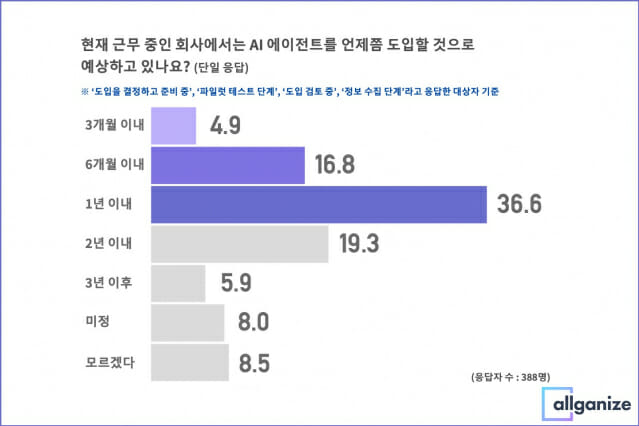 일본 기업 3곳 중 1곳, AI 에이전트 도입 확대…업무 효율화 주요 목적