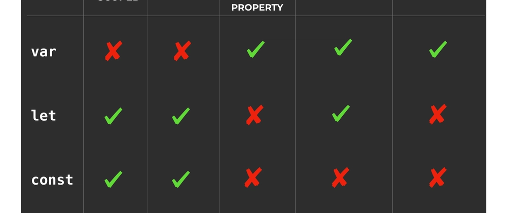 JavaScript let, const, var 차이점: 초보자 가이드