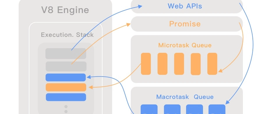 JavaScript queueMicrotask() 설명: 즉시 실행되지만 지금은 아님