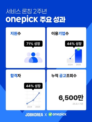 잡코리아 AI 인재 매칭 서비스, 1분기 지원 71% 증가
