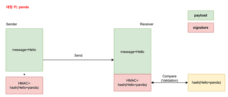 JWT 암호화 알고리즘 총정리 (HMAC, RSA, ECDSA)
