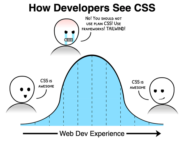 한국 웹 개발자, TailwindCSS 사용 자제해야 할 이유?
