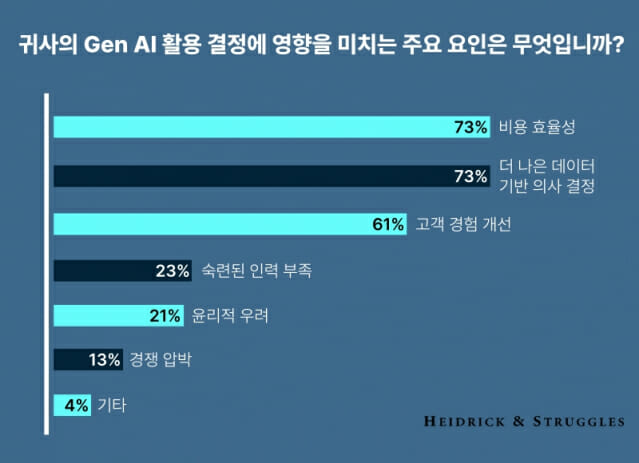 한국 기업 88% C레벨, 생성형 AI 도입 가속화