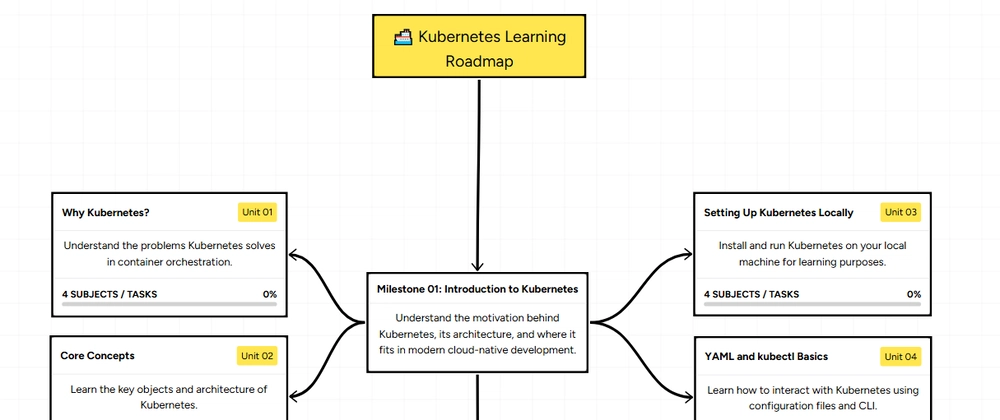 Kubernetes 학습 로드맵: 시각적 가이드 및 진행률 추적