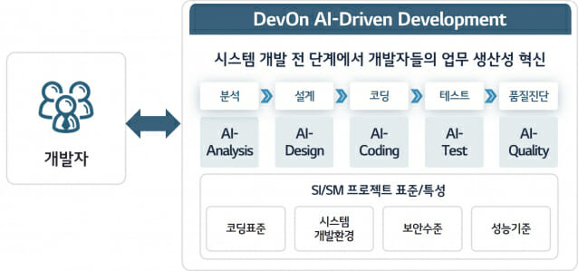 LG CNS, AI 프로그래머 도입으로 개발 생산성 극대화