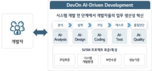 LG CNS, DevOn AIDD로 AI 기반 시스템 개발 전 과정 자동화