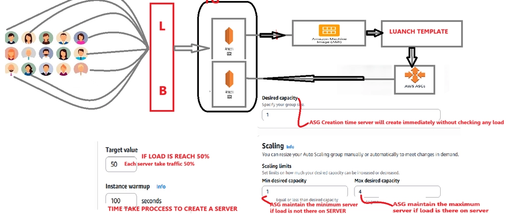 Master AWS Auto Scaling Groups for Robust Apps &amp; Cost Optimi