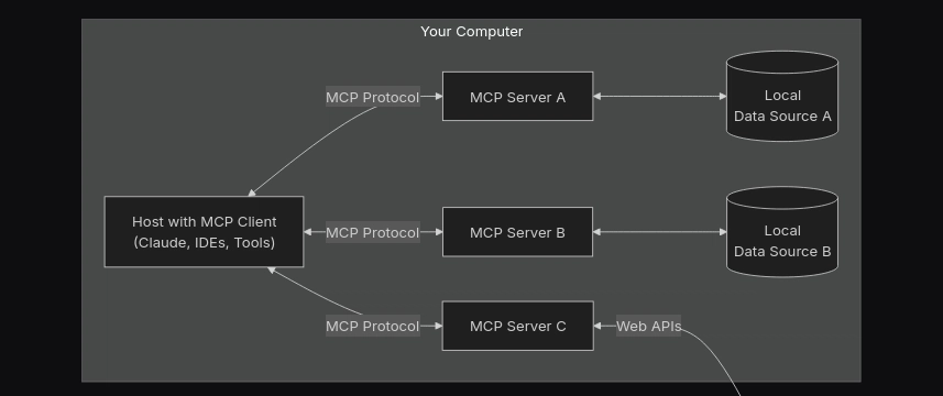 MCP 프로토콜로 로컬 AI 컨텍스트 서버 설정하기