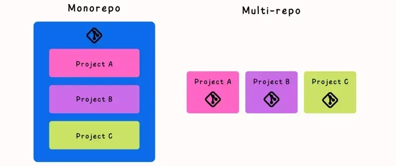 Monorepo와 Polyrepo: 2025년 선택 가이드