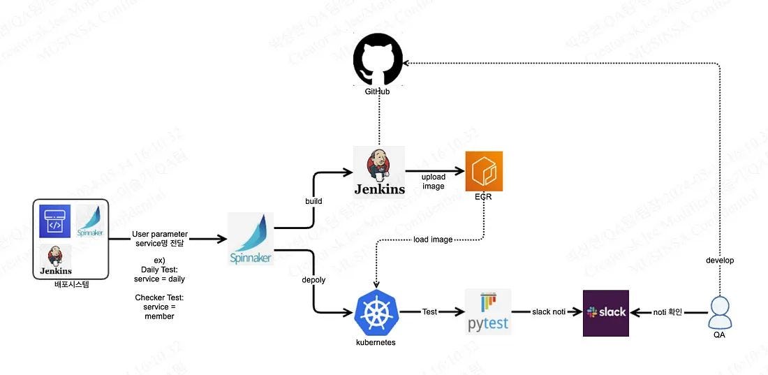 무신사 Web 테스트 자동화 2.0: GitHub Actions로 테스트 효율성 극대화