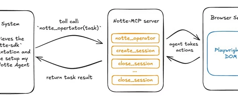 Notte-MCP: LLM Agent Protocol for Browser Control