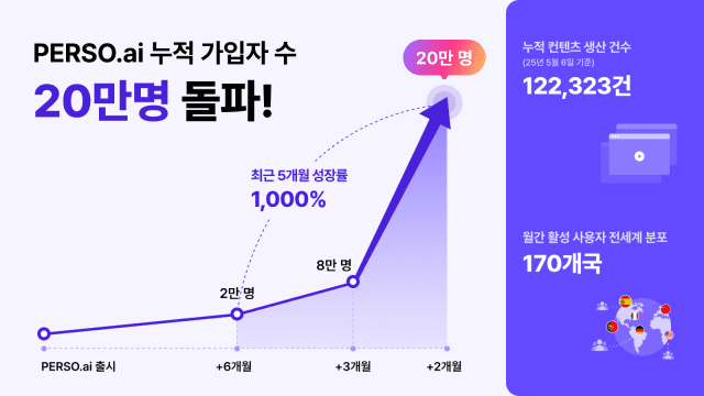 페르소닷에이아이, 20만명 가입자 달성…오토 더빙 성장 견인