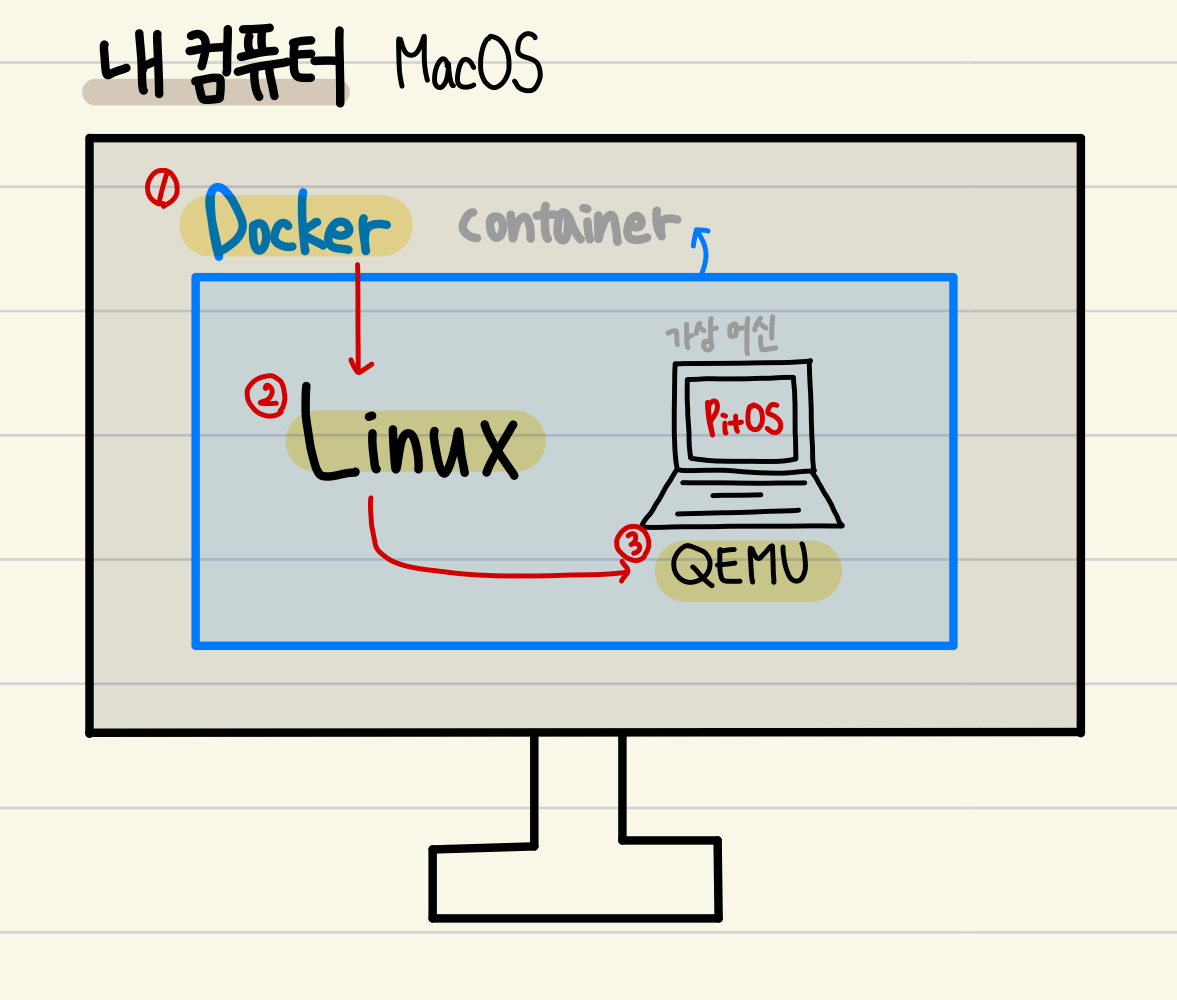 PintOS 실행 환경: Docker, Linux, QEMU 가이드