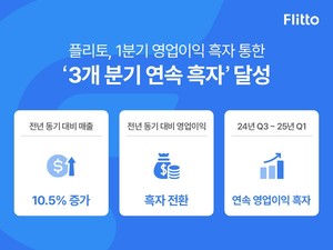플리토, Q1 영업이익 흑자 달성...3분기 연속 흑자