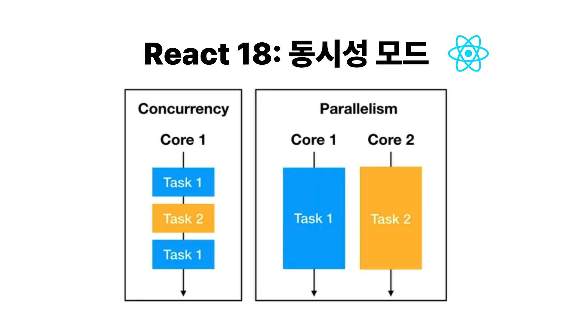 React 18 Concurrent Mode 완벽히 이해하기