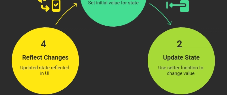 React useState Hook: 상태 관리 및 사용법 요약