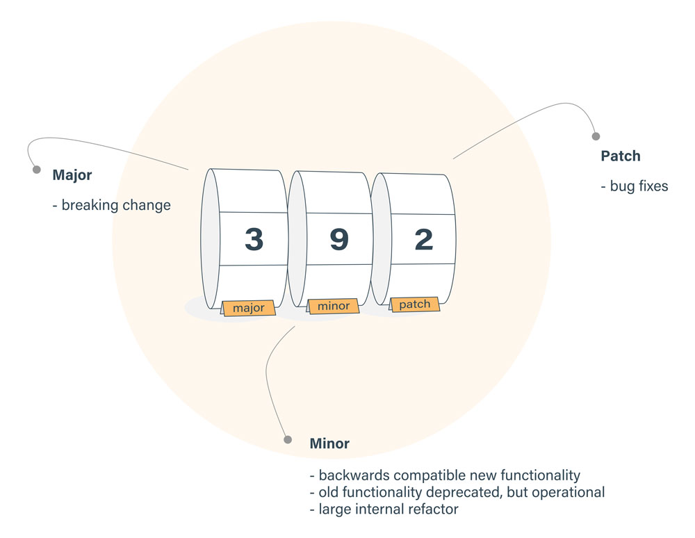 시맨틱 버저닝(Semantic Versioning) - Major.Minor.Patch