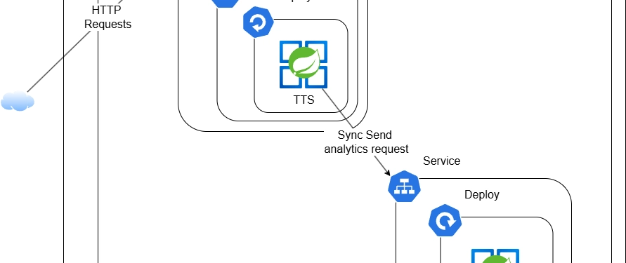 Spring Boot Kubernetes 배포 초보자 가이드