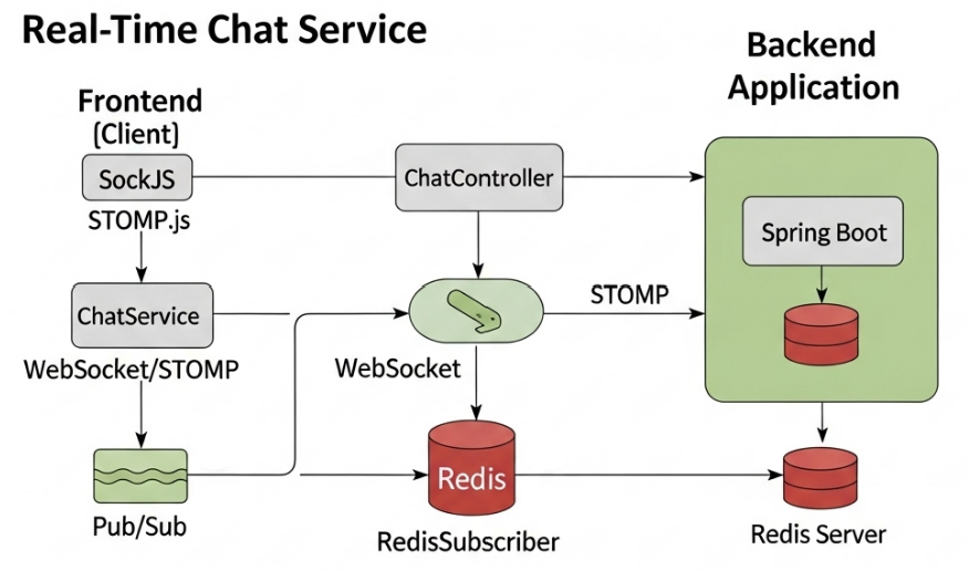 Spring Boot 채팅 서비스에서 Redis Pub/Sub 사용 이유